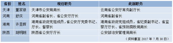 表二：四?。ㄊ校┕矎d（局）長調(diào)整一覽