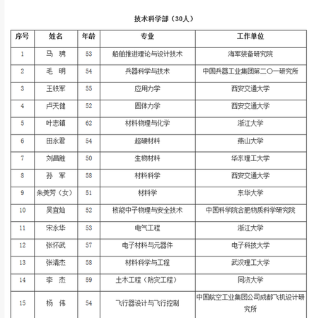 2017中國科學院院士增選 99A總師、殲20總師入選