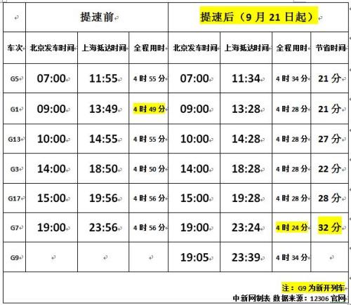 圖表為北京—上海“復(fù)興號”高鐵提速前后時間對比。