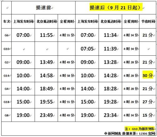 圖表為上?！本皬?fù)興號”高鐵提速前后時間對比。