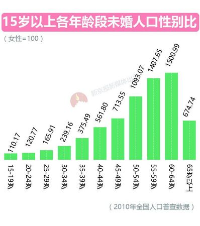 大數(shù)據(jù)告訴你脫單路上有多少艱難險(xiǎn)阻？