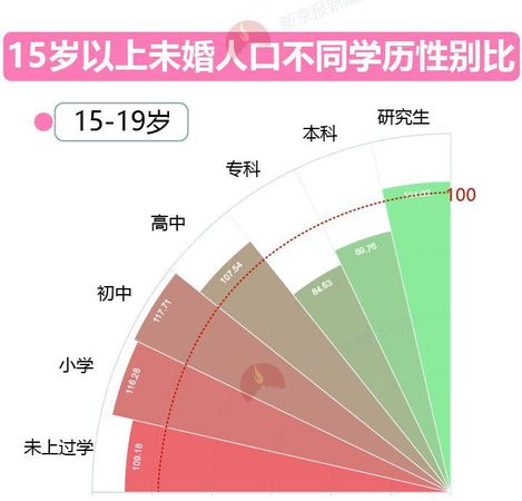 大數(shù)據(jù)告訴你脫單路上有多少艱難險(xiǎn)阻？