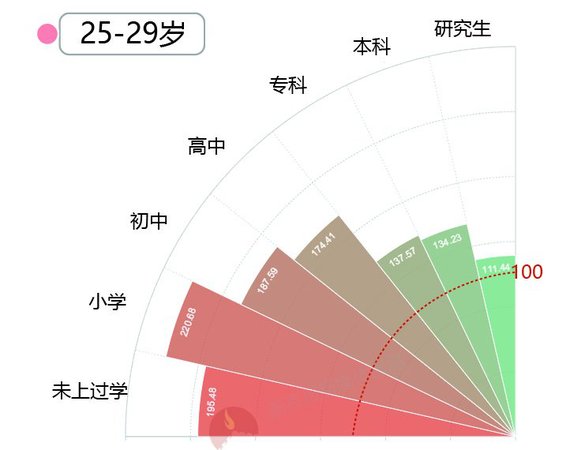 大數(shù)據(jù)告訴你脫單路上有多少艱難險(xiǎn)阻？