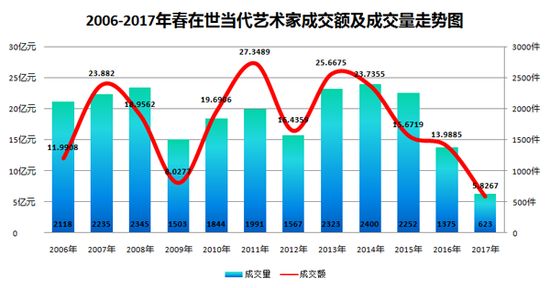 圖表1-2006-2017年春中國在世當代藝術(shù)家成交額及成交量走勢圖