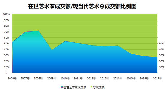 圖表2-在世當代藝術(shù)家成交總額與現(xiàn)當代藝術(shù)板塊成交總額占比圖