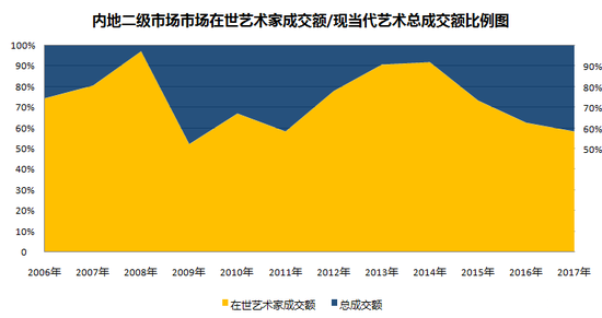 圖表3-內(nèi)地二級市場中，在世當代藝術(shù)家成交總額與現(xiàn)當代藝術(shù)板塊成交總額占比圖