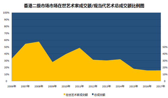 圖表4-香港二級市場中，在世當代藝術(shù)家成交總額與現(xiàn)當代藝術(shù)板塊成交總額占比圖