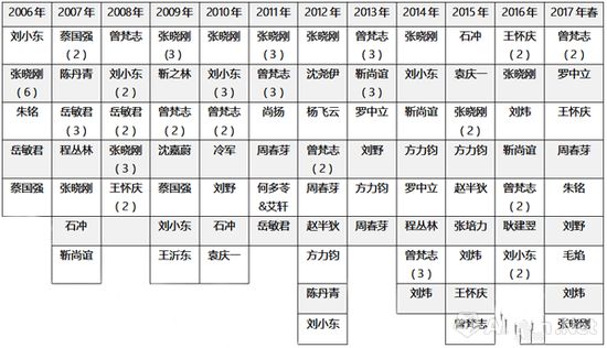 圖表6-2006-2017年春，各年度在世當代藝術(shù)家作品單件成交TOP10，括號中為重復上榜件數(shù)