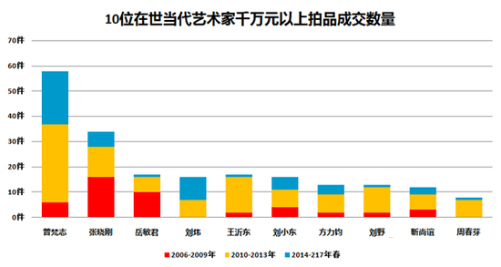 圖表7-千萬元以上拍品成交量最多的10位在世中國當代藝術(shù)家對比圖