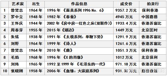 圖表-8 中國在世當代藝術(shù)2017年春拍成交價格TOP10