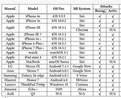 研究結(jié)果顯示蘋果、三星、華為、聯(lián)想、LG等品牌的多個語音助手可被遠程操控。圖片來源：新京報