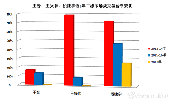 圖標-1 王音、王興偉、段建宇在2013-2017年間二級市場成交作品平均溢價率