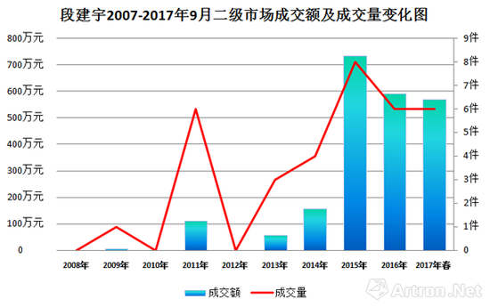 圖表2-2007年-2017年段建宇二級市場成交額及成交量走勢圖