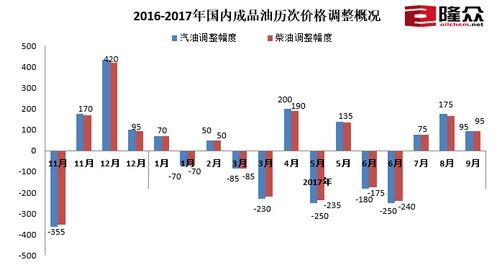 國內(nèi)成品油歷次價格調(diào)整概況。