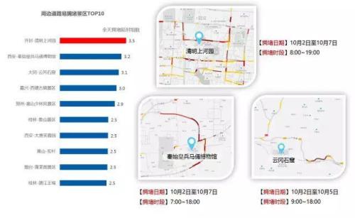 報告預測的十大周邊道路易擁堵景區(qū)。來自交通部路網中心