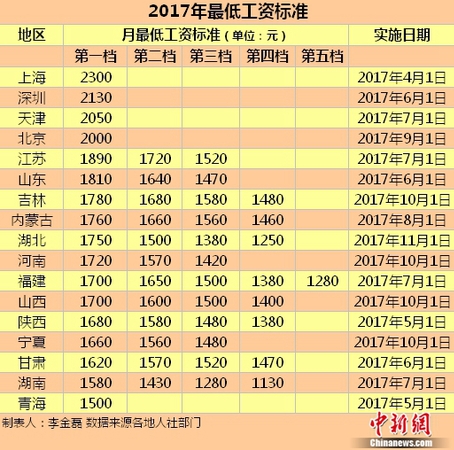 17地區(qū)發(fā)布2017年最低工資標(biāo)準(zhǔn)。