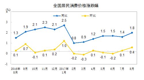 CPI同比漲幅走勢圖。來自國家統(tǒng)計(jì)局