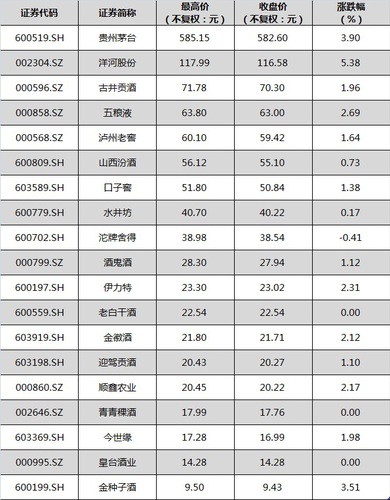 10月19日，白酒股普遍上漲。中新經(jīng)緯閆淑鑫制圖 數(shù)據(jù)來源：Wind資訊金融終端