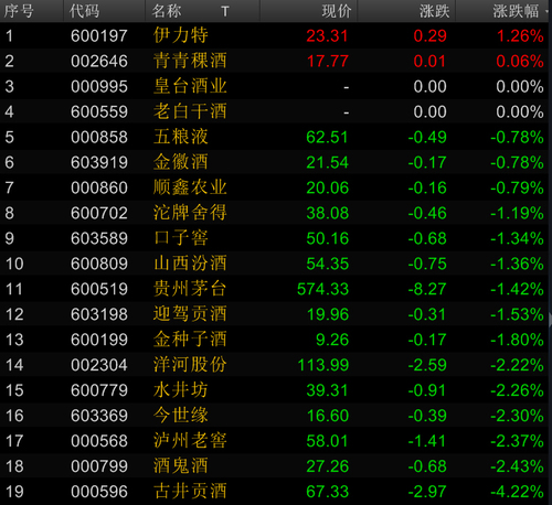10月20日，“喝酒行情”暫歇，白酒股普遍下跌。來源：Wind資訊金融終端截圖