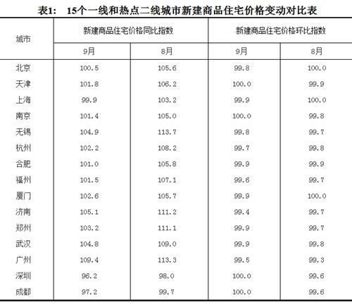 2017年9月份，15個(gè)一線和熱點(diǎn)二線城市新建商品住宅價(jià)格變動(dòng)對(duì)比表。圖片來源：國(guó)家統(tǒng)計(jì)局官網(wǎng)