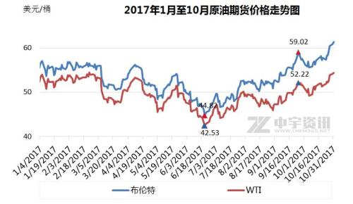 2017年1月至10月原油期貨價(jià)格走勢(shì)圖。來(lái)源：中宇資訊