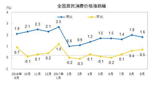 CPI同比漲幅走勢圖。來自國家統(tǒng)計局