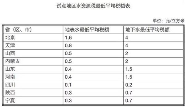 后天這9個(gè)省市將開征水資源稅 你家的水費(fèi)會(huì)漲嗎？