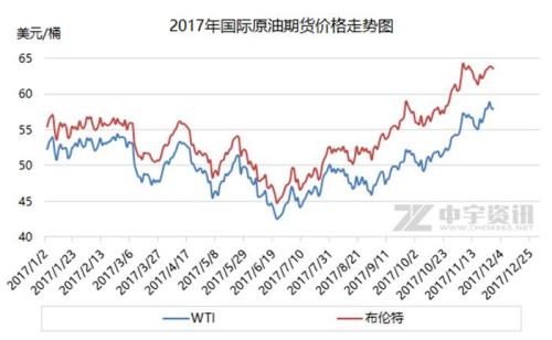 2017年國際原油期貨價格走勢圖。來源：中宇資訊