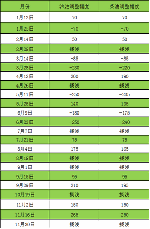 2017年以來，歷次國內(nèi)成品油價調(diào)整情況匯總。數(shù)據(jù)來源：國家發(fā)改委。制表：中新經(jīng)緯 孫丹陽