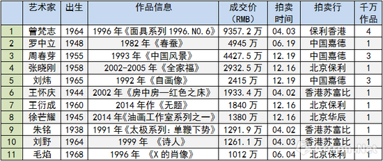 圖表-1 2017年度40歲以上當(dāng)代藝術(shù)家成交TOP10（數(shù)據(jù)來(lái)源與制圖：雅昌藝術(shù)網(wǎng)）