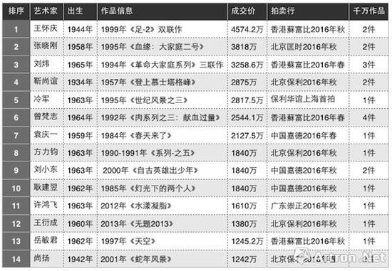 圖表-2 2016年度35歲以上藝術(shù)家拍賣成交TOP10（數(shù)據(jù)來(lái)源與制圖：雅昌藝術(shù)網(wǎng)）