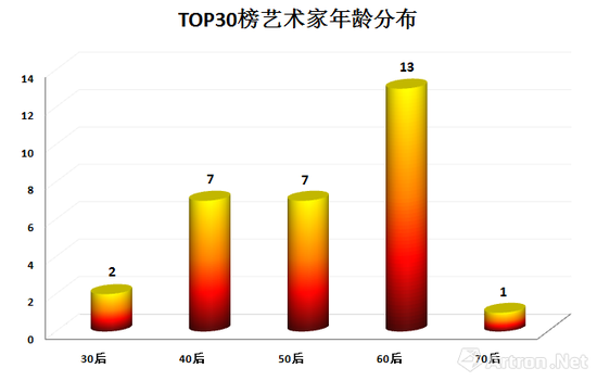 圖表-8 2017年上榜藝術(shù)家年齡分布示意