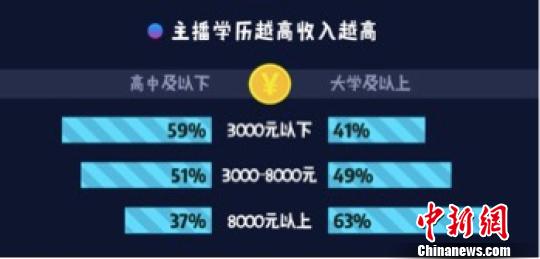 《2017主播職業(yè)報(bào)告》發(fā)布：35%全職月入超8000元