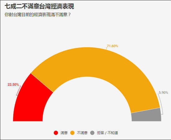 臺(tái)灣民調(diào):臺(tái)獨(dú)下滑 統(tǒng)一選項(xiàng)首度呈現(xiàn)上升趨勢(shì)