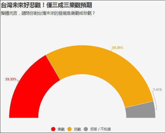 臺(tái)灣民調(diào):臺(tái)獨(dú)下滑 統(tǒng)一選項(xiàng)首度呈現(xiàn)上升趨勢(shì)