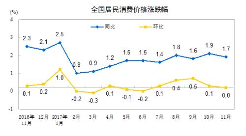 CPI走勢圖。來自國家統(tǒng)計(jì)局