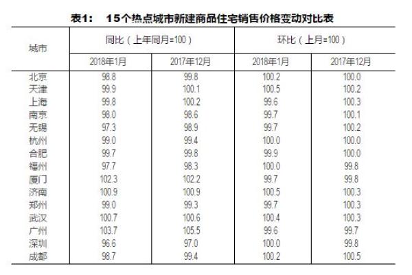 32個(gè)月以來一線城市房價(jià)首降 專家:不能說拐點(diǎn)來了