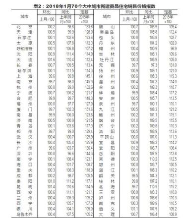 32個(gè)月以來一線城市房價(jià)首降 專家:不能說拐點(diǎn)來了