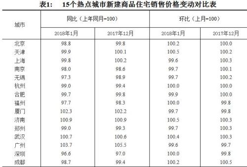 15個(gè)熱點(diǎn)城市新建商品住宅銷(xiāo)售價(jià)格變動(dòng)對(duì)比表。圖片來(lái)源：國(guó)家統(tǒng)計(jì)局官網(wǎng)