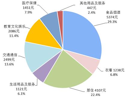 2017年全國(guó)居民人均消費(fèi)支出及構(gòu)成。來(lái)自國(guó)家統(tǒng)計(jì)局