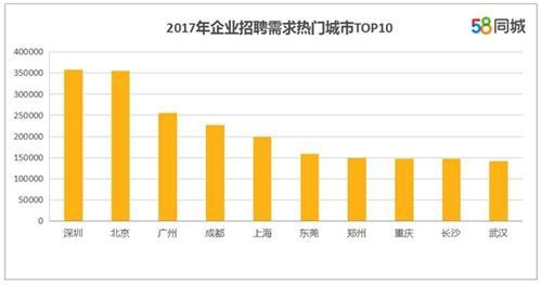 企業(yè)招聘需求熱門城市。