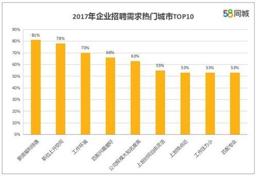 求職者看重的求職、跳槽因素。