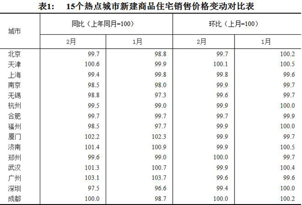 15個(gè)熱點(diǎn)城市新建商品住宅銷(xiāo)售價(jià)格變動(dòng)對(duì)比表。圖片來(lái)源：國(guó)家統(tǒng)計(jì)局官網(wǎng)