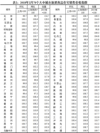 2018年2月70個(gè)大中城市新建商品住宅銷(xiāo)售價(jià)格指數(shù)。圖片來(lái)源：國(guó)家統(tǒng)計(jì)局官網(wǎng)