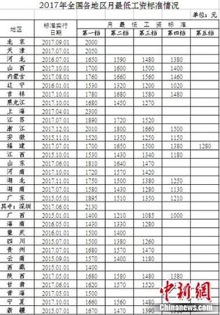 2017年全國各地最低工資出爐你的工資高出多少？