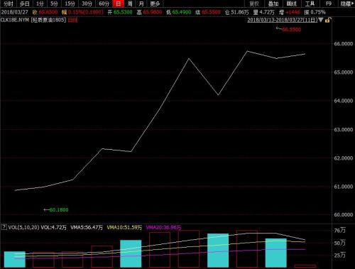 本輪計(jì)價周期，美國WTI原油期貨呈震蕩上行走勢。來源：wind資訊