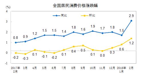 CPI漲幅走勢(shì)圖。來(lái)自國(guó)家統(tǒng)計(jì)局