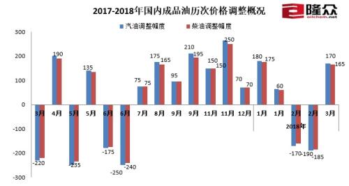 2017-2018年國(guó)內(nèi)成品油歷次價(jià)格調(diào)整概況。來源：隆眾資訊