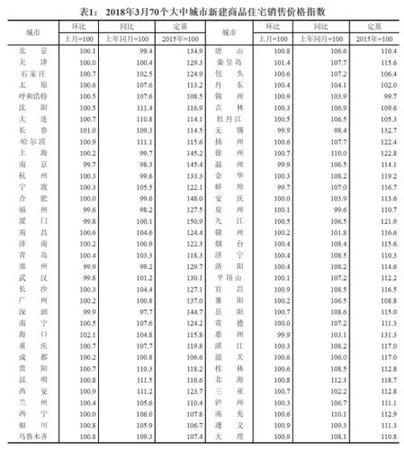 2018年3月70個大中城市新建商品住宅銷售價格指數(shù)。來源：國家統(tǒng)計局官網(wǎng)