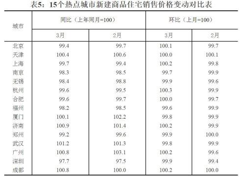 15個熱點城市新建商品住宅銷售價格變動對比表。來源：國家統(tǒng)計局官網(wǎng)